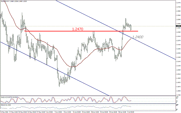 التحليل اليومي للعملات - الرسم البياني  لزوج اليورو مقابل الدولار